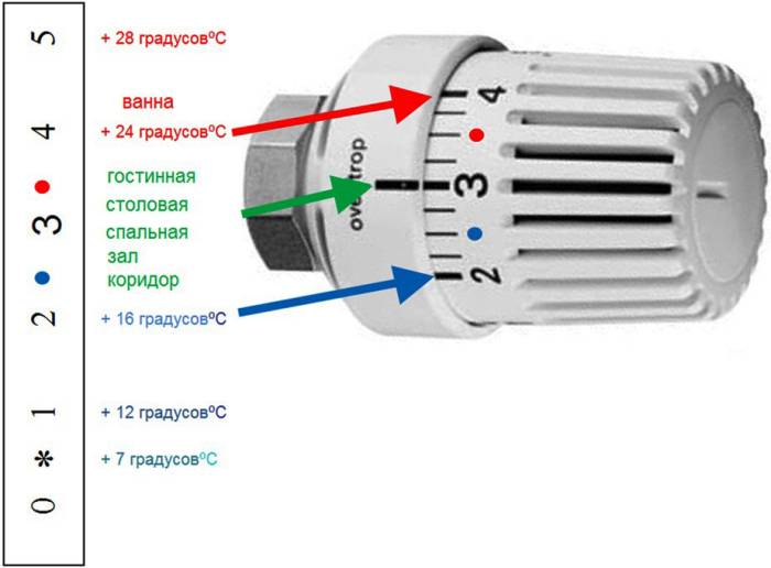 Порядок настройки балансных клапанов на батареях отопления