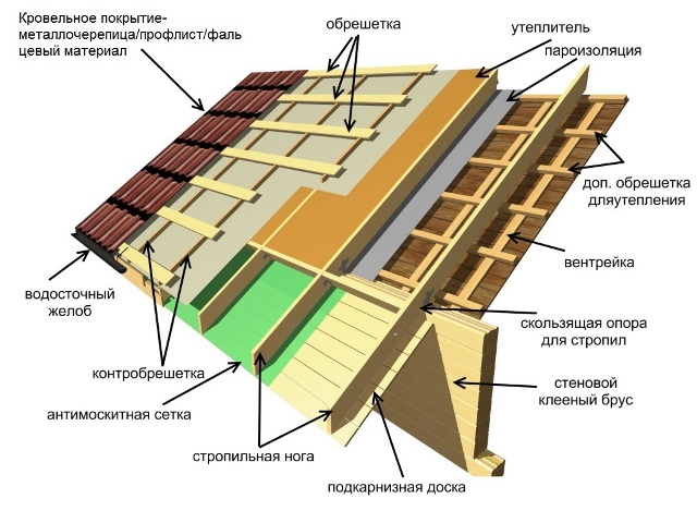 Выбор подходящей кровельной системы