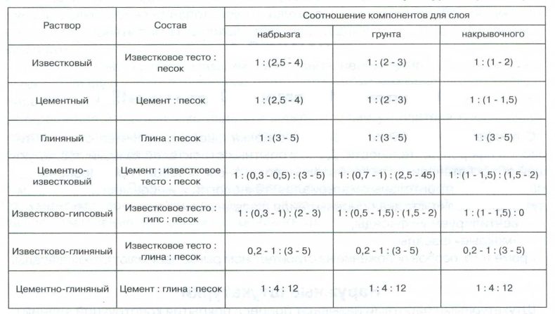 Как рассчитать расход шпатлевки на 1 м2 стены: по штукатурке и по гипсокартону